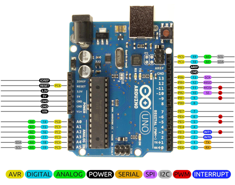 ArduinoUNO pinouts 768x605