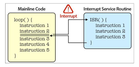 Interrupt ISR